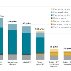 Confronto emissioni CO₂ per km: veicoli a combustione interna vs elettrici. I veicoli elettrici con energie rinnovabili hanno le emissioni più basse.