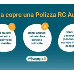 La polizza RC Auto copre danni a cose e persone coinvolte in un sinistro, e ai passeggeri (escluso conducente colpevole). Il significato di RCT assicurazione è chiaro.