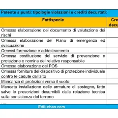Tabella "Patente a punti" mostra quanti punti si possono togliere dalla patente per varie violazioni, da 2 a 5 punti.