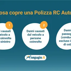 In caso di incidente, l'assicurazione RC Auto paga i danni a cose e persone coinvolte, e ai passeggeri (escluso il conducente se colpevole).