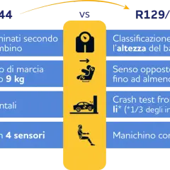 Confronto seggiolino auto regole: R44 basato sul peso, R129/i-Size sull'altezza. Differenze in senso di marcia, crash test e sensori.