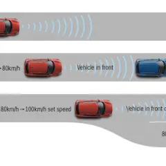 Illustrazione di come funziona il cruise control: mantiene la velocità, rallenta se rileva un veicolo davanti e accelera quando la strada è libera.