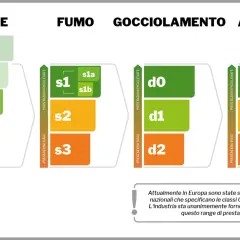 Energy performance classification chart showing classes for "Classe", "Fumo", "Gocciolamento", and "Acidita".
