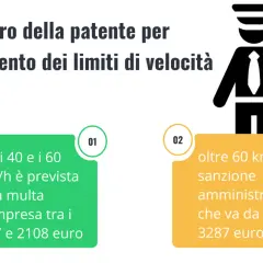 Ritiro patente per eccesso di velocità: tra 40-60 km/h multa da 527-2108€; oltre 60 km/h sanzione da 821-3287€. La revisione della patente di guida può essere disposta quando il titolare incorre.