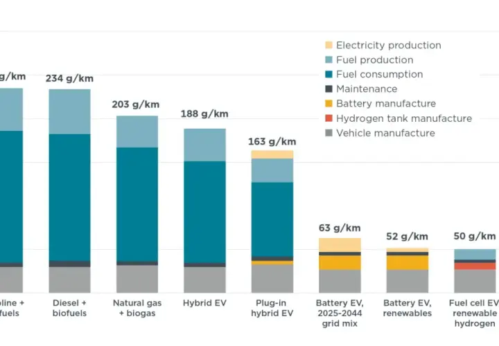 Confronto emissioni CO₂ per km: veicoli a combustione interna vs elettrici. I veicoli elettrici con energie rinnovabili hanno le emissioni più basse.