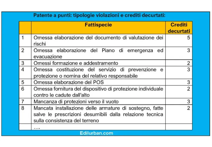 Tabella "Patente a punti" mostra quanti punti si possono togliere dalla patente per varie violazioni, da 2 a 5 punti.