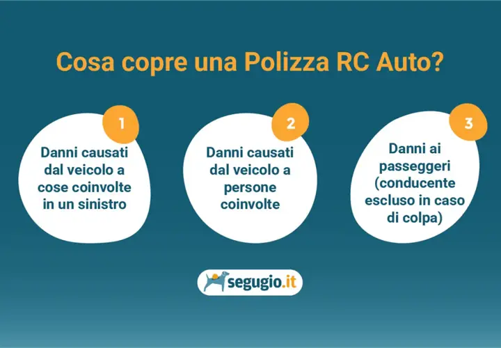 In caso di incidente, l'assicurazione RC Auto paga i danni a cose e persone coinvolte, e ai passeggeri (escluso il conducente se colpevole).