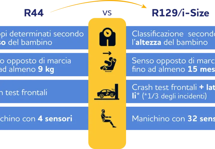 Confronto seggiolino auto regole: R44 basato sul peso, R129/i-Size sull'altezza. Differenze in senso di marcia, crash test e sensori.