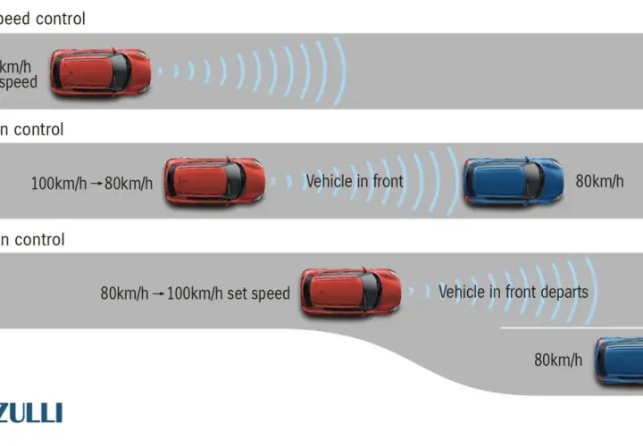 Illustrazione di come funziona il cruise control: mantiene la velocità, rallenta se rileva un veicolo davanti e accelera quando la strada è libera.