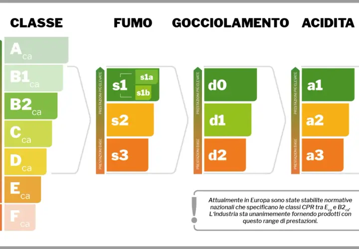 Energy performance classification chart showing classes for "Classe", "Fumo", "Gocciolamento", and "Acidita".