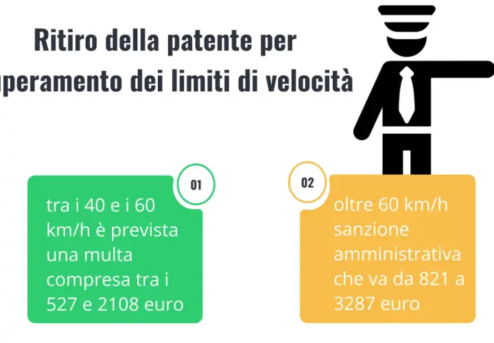 Ritiro patente per eccesso di velocità: tra 40-60 km/h multa da 527-2108€; oltre 60 km/h sanzione da 821-3287€. La revisione della patente di guida può essere disposta quando il titolare incorre.