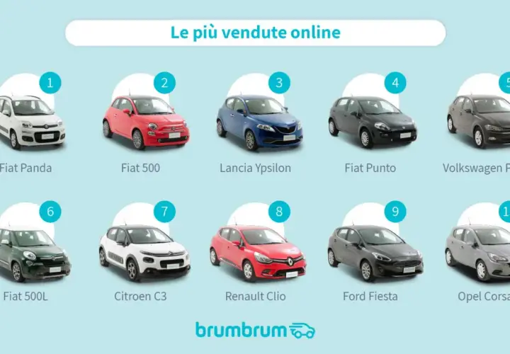 Ecco le auto più vendute online, ideali per chi cerca cosa possono guidare i neopatentati: Fiat Panda, 500, Lancia Ypsilon, Punto, Polo, 500L, C3, Clio, Fiesta, Corsa.