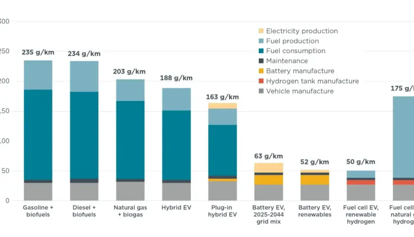 Confronto emissioni CO₂ per km: veicoli a combustione interna vs elettrici. I veicoli elettrici con energie rinnovabili hanno le emissioni più basse.