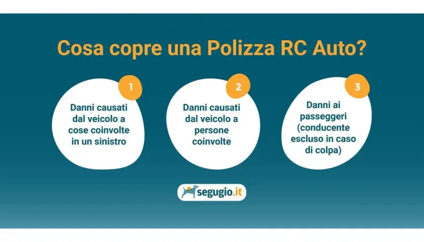 La polizza RC Auto copre danni a cose e persone coinvolte in un sinistro, e ai passeggeri (escluso conducente colpevole). Il significato di RCT assicurazione è chiaro.