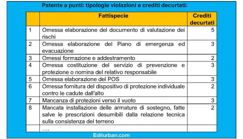 Tabella "Patente a punti" mostra quanti punti si possono togliere dalla patente per varie violazioni, da 2 a 5 punti.