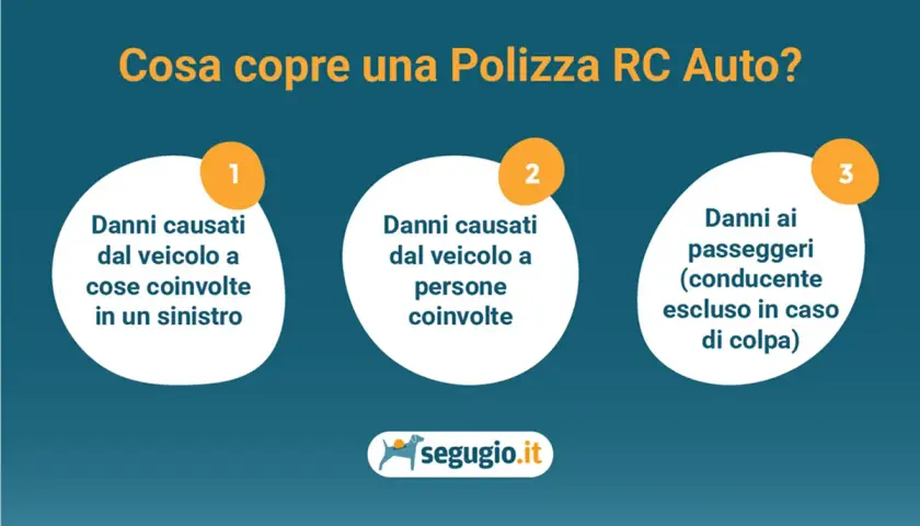 In caso di incidente, l'assicurazione RC Auto paga i danni a cose e persone coinvolte, e ai passeggeri (escluso il conducente se colpevole).