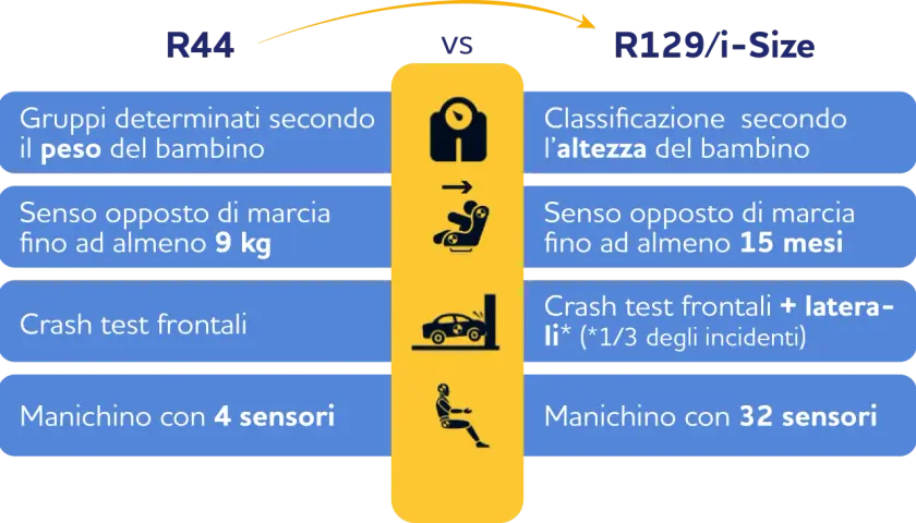 Confronto seggiolino auto regole: R44 basato sul peso, R129/i-Size sull'altezza. Differenze in senso di marcia, crash test e sensori.