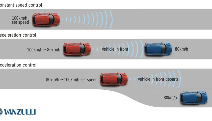 Illustrazione di come funziona il cruise control: mantiene la velocità, rallenta se rileva un veicolo davanti e accelera quando la strada è libera.