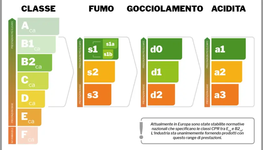 Energy performance classification chart showing classes for "Classe", "Fumo", "Gocciolamento", and "Acidita".