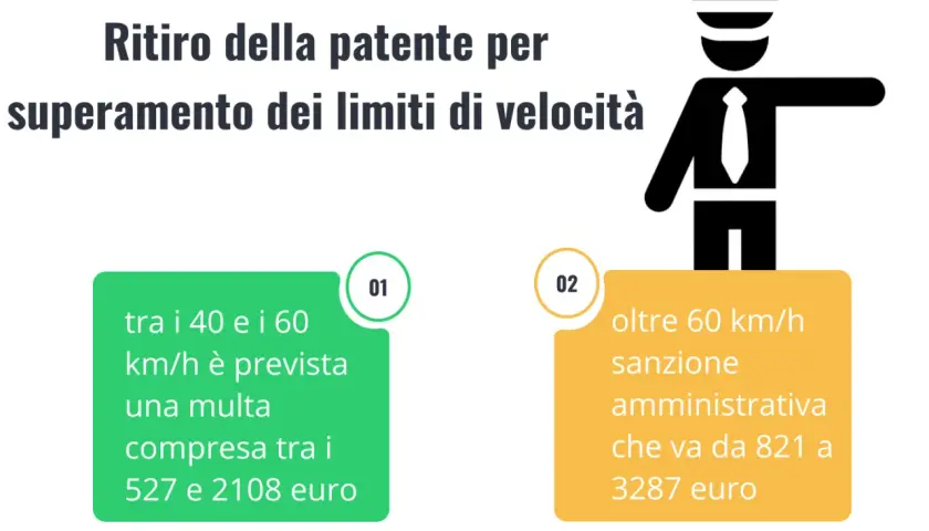 Ritiro patente per eccesso di velocità: tra 40-60 km/h multa da 527-2108€; oltre 60 km/h sanzione da 821-3287€. La revisione della patente di guida può essere disposta quando il titolare incorre.