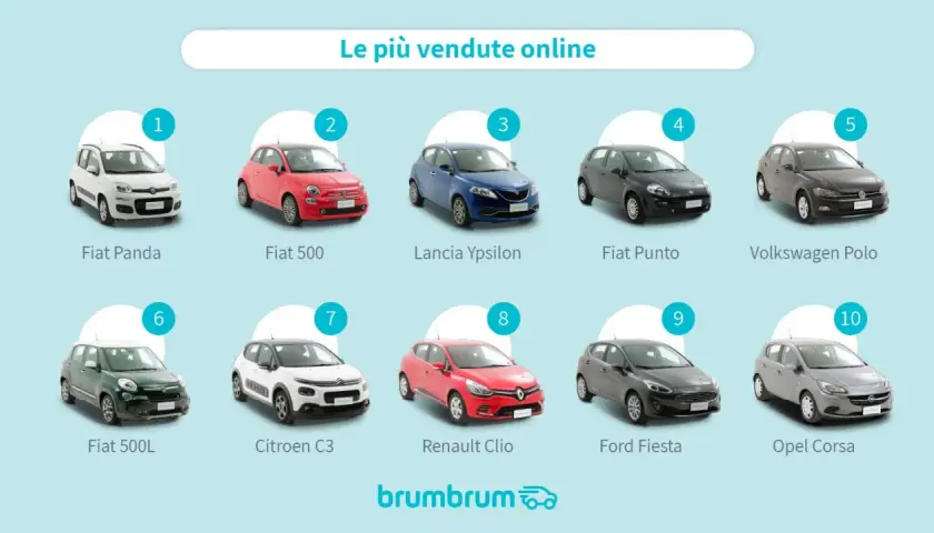 Ecco le auto più vendute online, ideali per chi cerca cosa possono guidare i neopatentati: Fiat Panda, 500, Lancia Ypsilon, Punto, Polo, 500L, C3, Clio, Fiesta, Corsa.