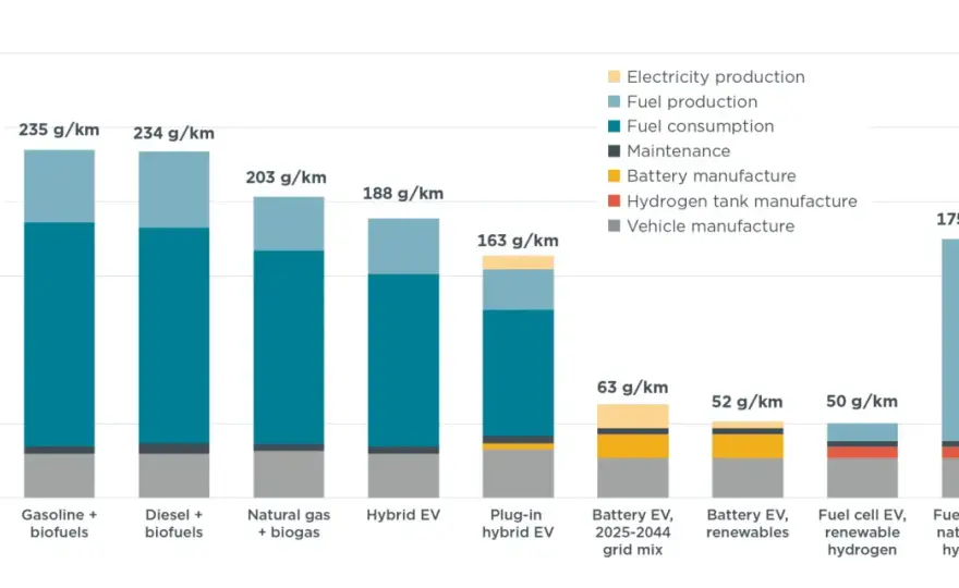 Emissioni CO₂ auto elettriche e benzina - il confronto reale