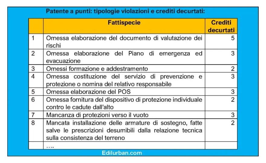 Quanti punti si possono togliere dalla patente?