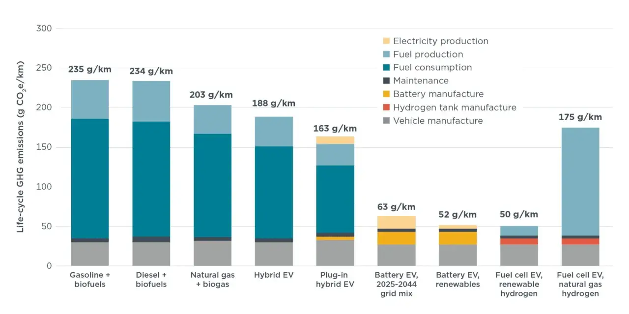 Confronto emissioni CO₂ per km: veicoli a combustione interna vs elettrici. I veicoli elettrici con energie rinnovabili hanno le emissioni più basse.