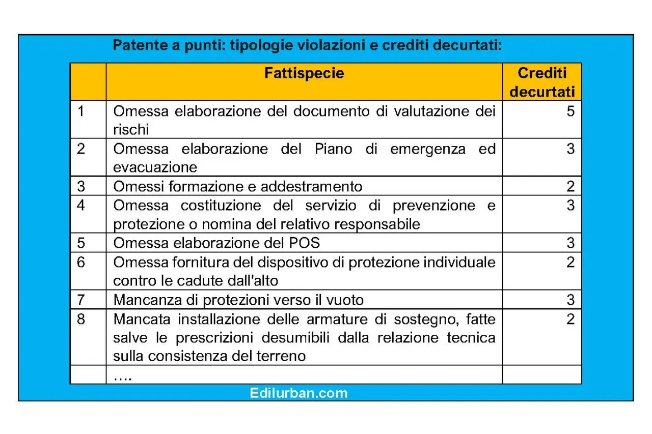 Tabella "Patente a punti" mostra quanti punti si possono togliere dalla patente per varie violazioni, da 2 a 5 punti.