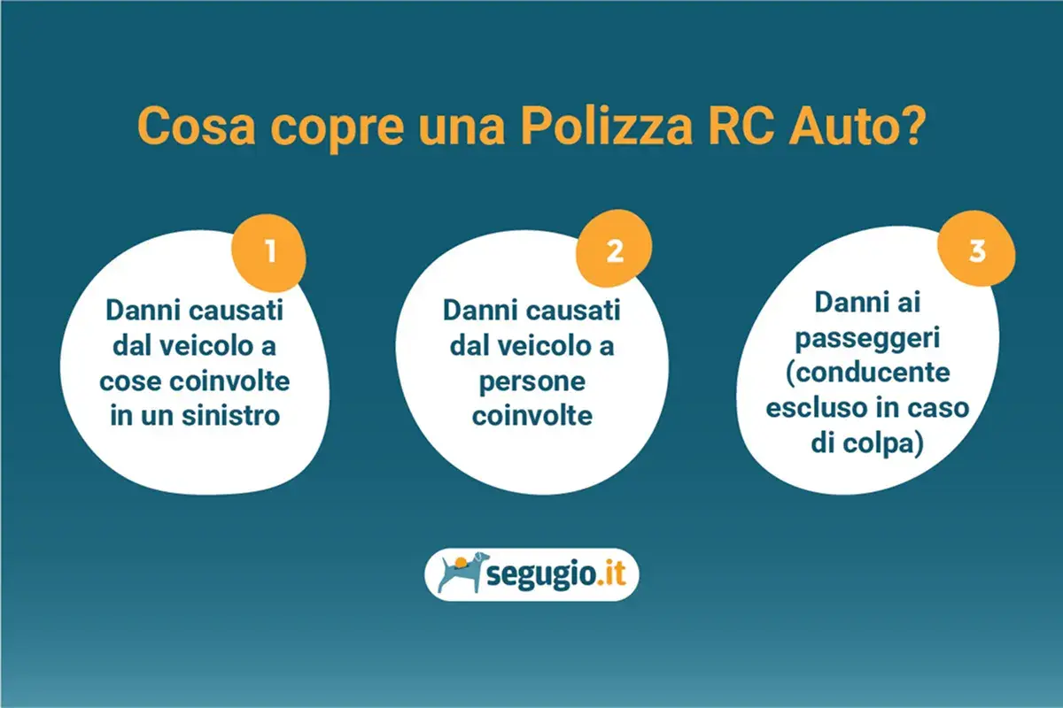 In caso di incidente, l'assicurazione RC Auto paga i danni a cose e persone coinvolte, e ai passeggeri (escluso il conducente se colpevole).