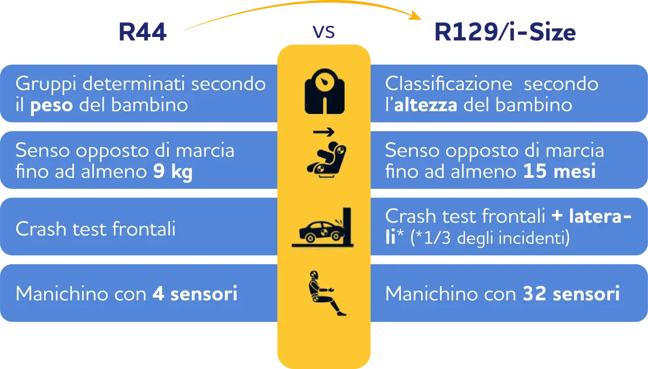 Confronto seggiolino auto regole: R44 basato sul peso, R129/i-Size sull'altezza. Differenze in senso di marcia, crash test e sensori.
