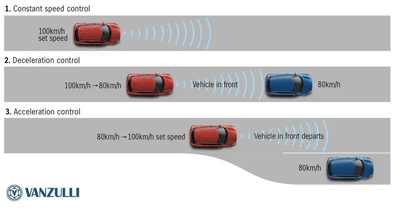 Illustrazione di come funziona il cruise control: mantiene la velocità, rallenta se rileva un veicolo davanti e accelera quando la strada è libera.