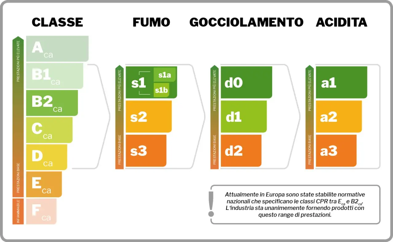 Energy performance classification chart showing classes for "Classe", "Fumo", "Gocciolamento", and "Acidita".