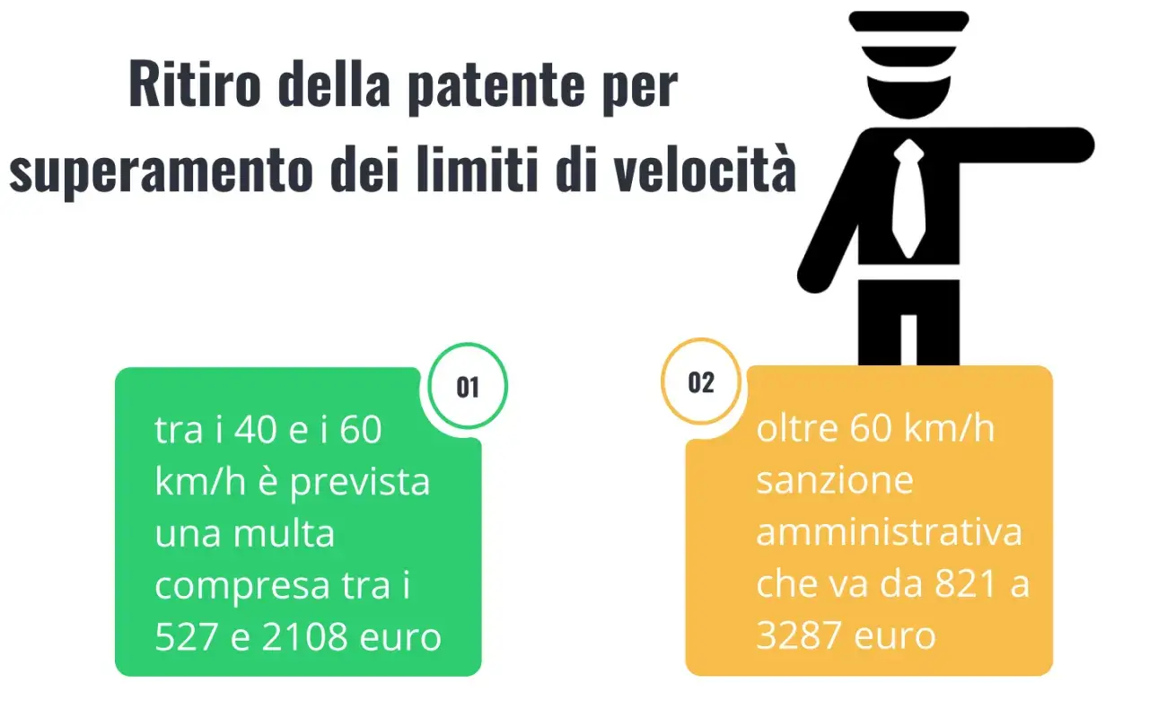 Ritiro patente per eccesso di velocità: tra 40-60 km/h multa da 527-2108€; oltre 60 km/h sanzione da 821-3287€. La revisione della patente di guida può essere disposta quando il titolare incorre.