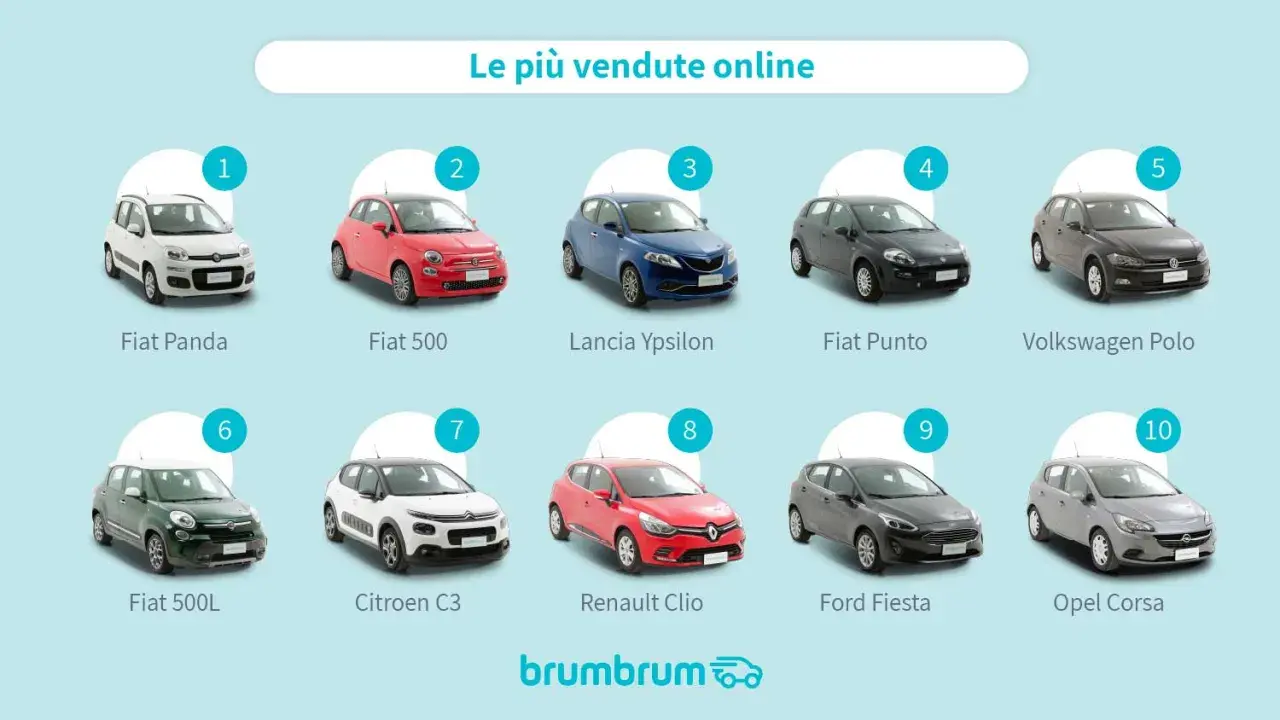 Ecco le auto più vendute online, ideali per chi cerca cosa possono guidare i neopatentati: Fiat Panda, 500, Lancia Ypsilon, Punto, Polo, 500L, C3, Clio, Fiesta, Corsa.