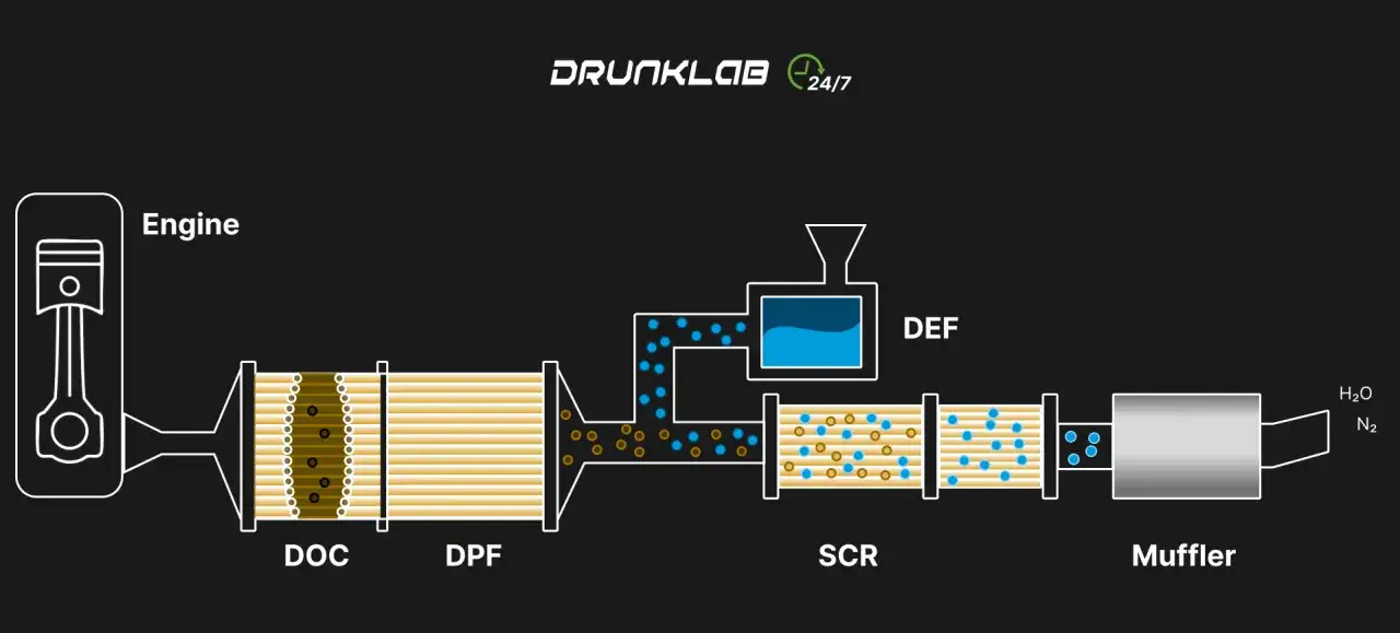Schema del sistema di scarico di un motore diesel: DOC, DPF, iniezione DEF (adBlue cos'è) e SCR per ridurre le emissioni.