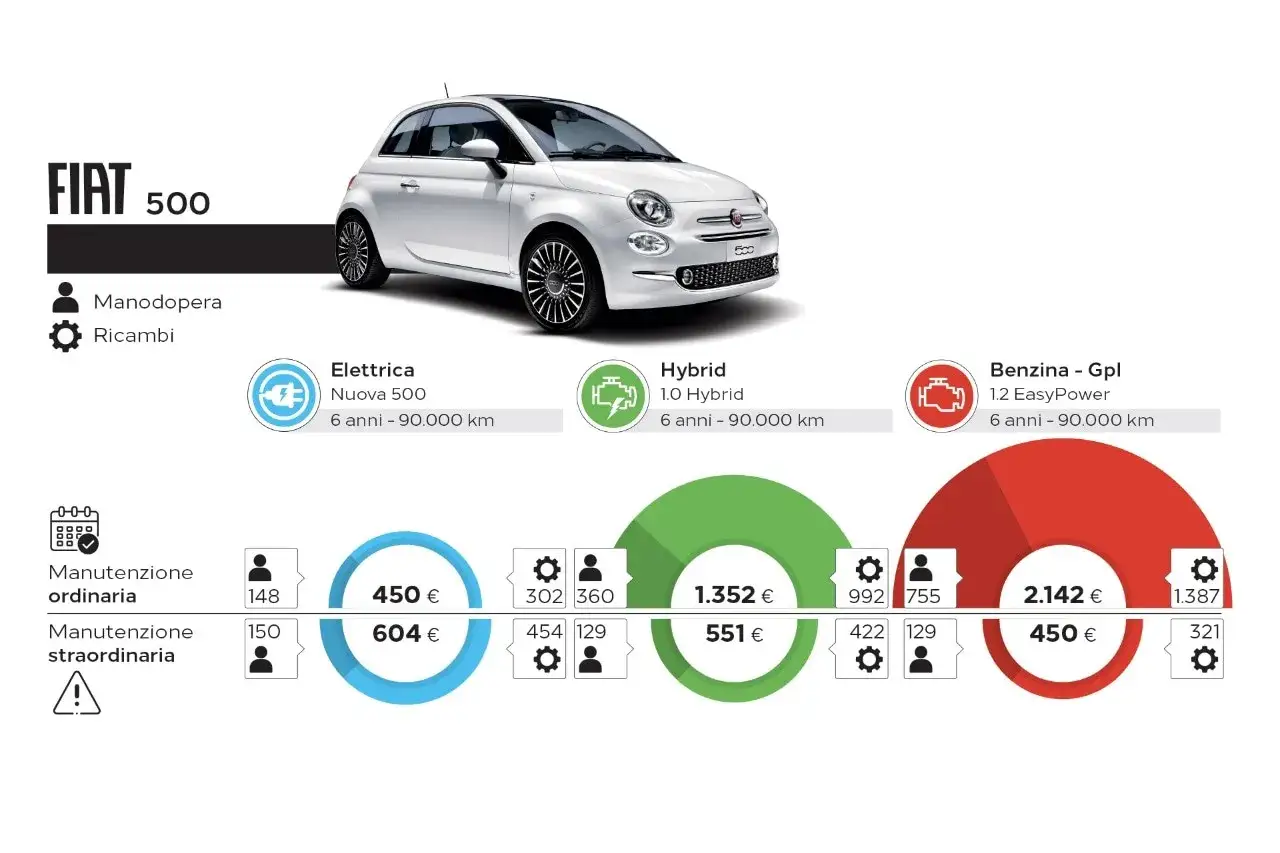 Fiat 500: costi di manutenzione per elettrica, ibrida e benzina-GPL. La versione benzina-GPL ha costi di manutenzione ordinaria di 2.142€ e straordinaria di 450€.